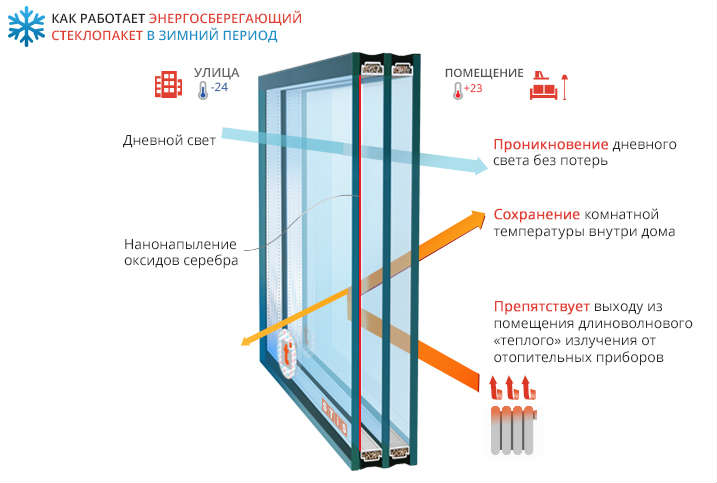 Энергосберегающие стеклопакеты, Балашиха