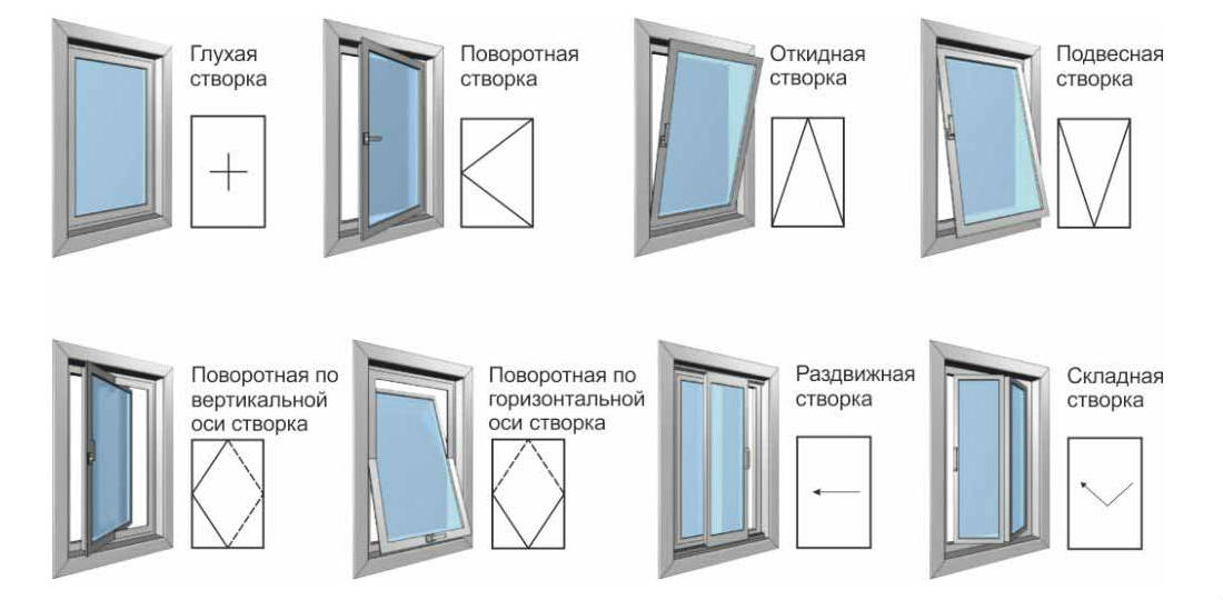 Окна по типу открывания